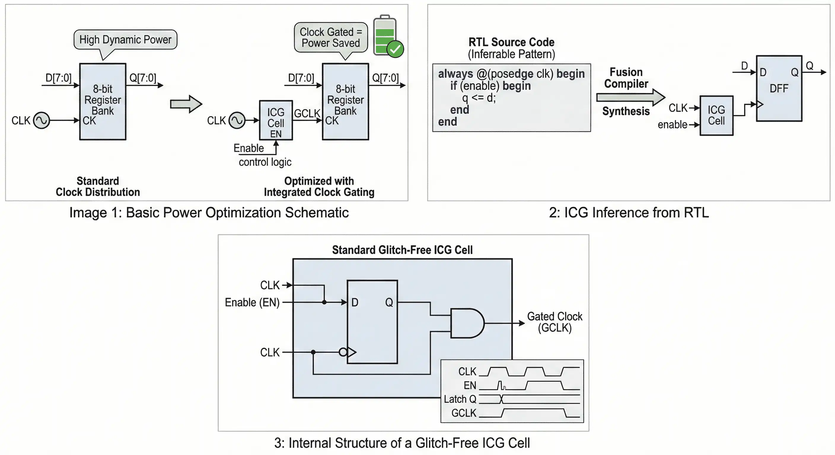 Integrated clock-gating architecture and gated clock behavior