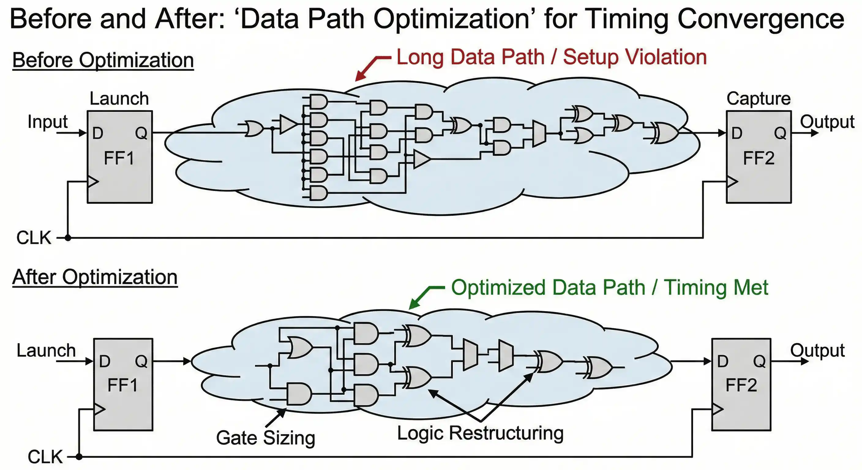 Data-path restructuring and gate sizing for setup closure