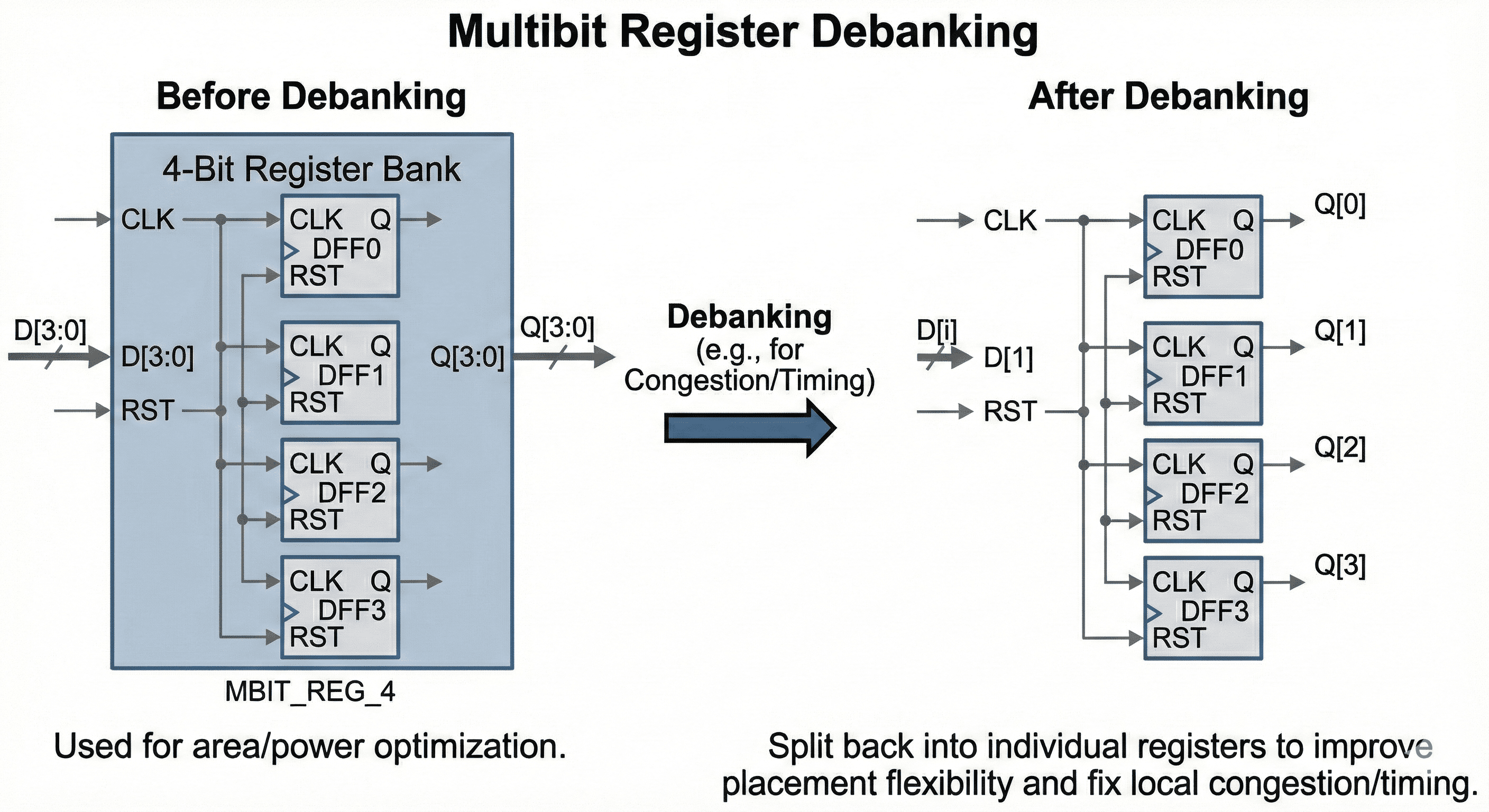 Multibit debanking to restore timing and routing flexibility