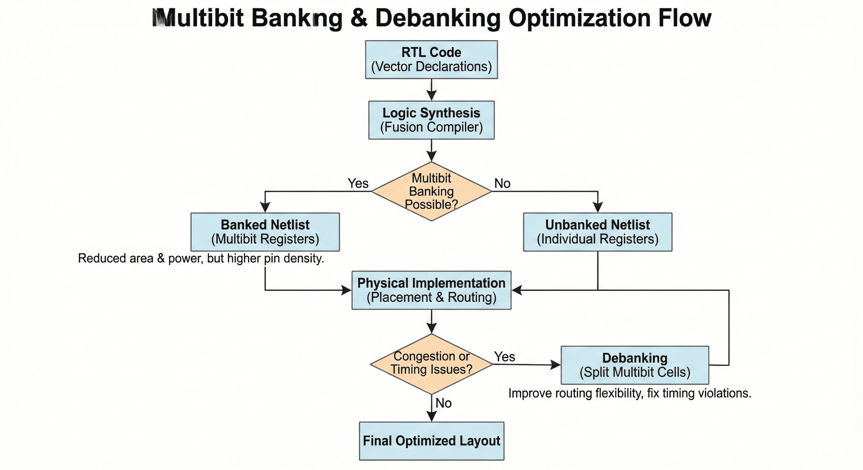 Multibit banking and debanking optimization loop