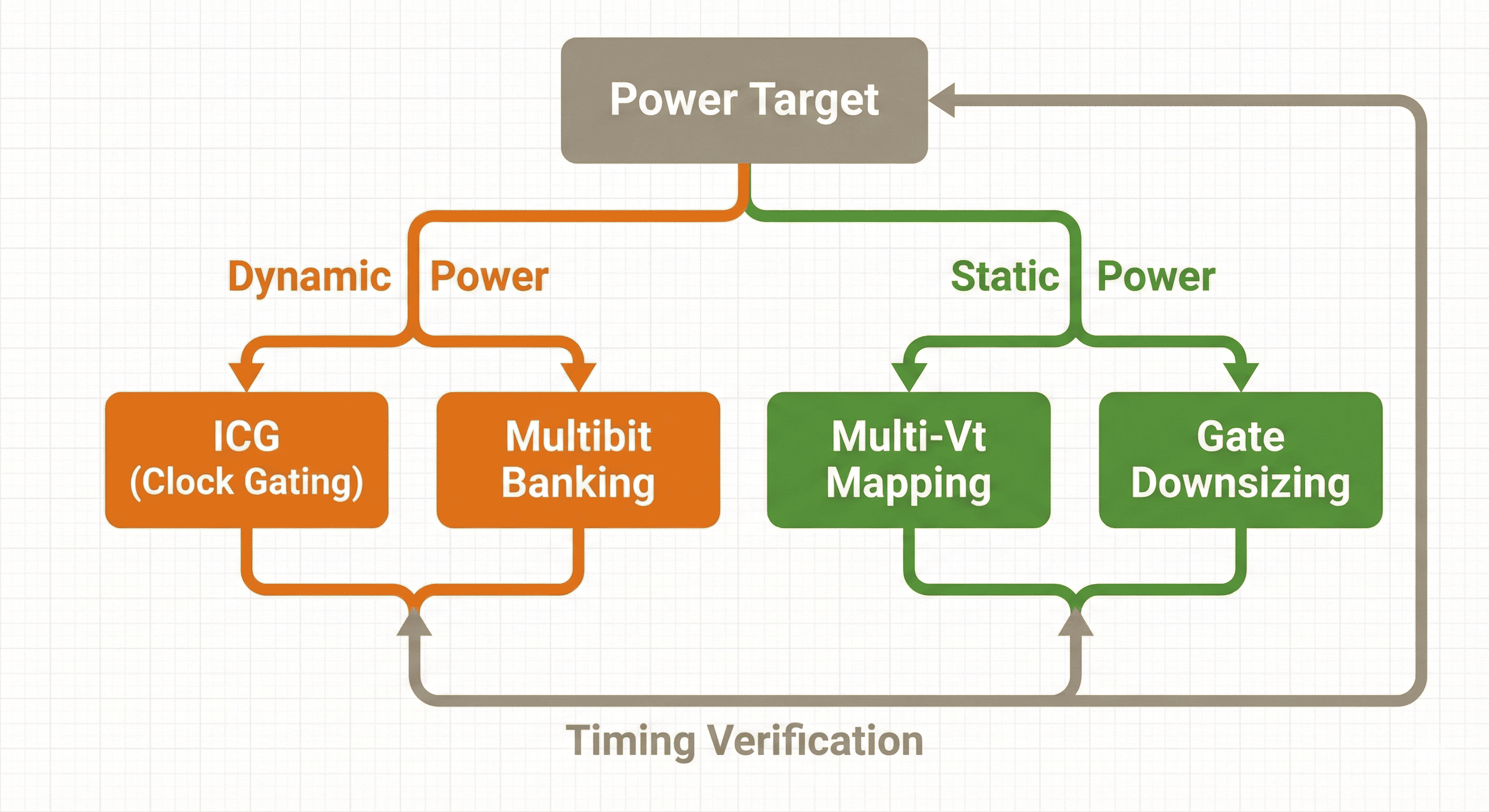 Power-target optimization loop with timing verification