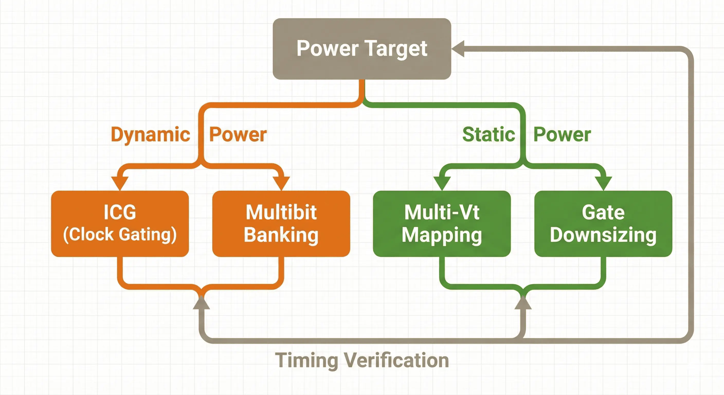 Power-target optimization loop with timing verification