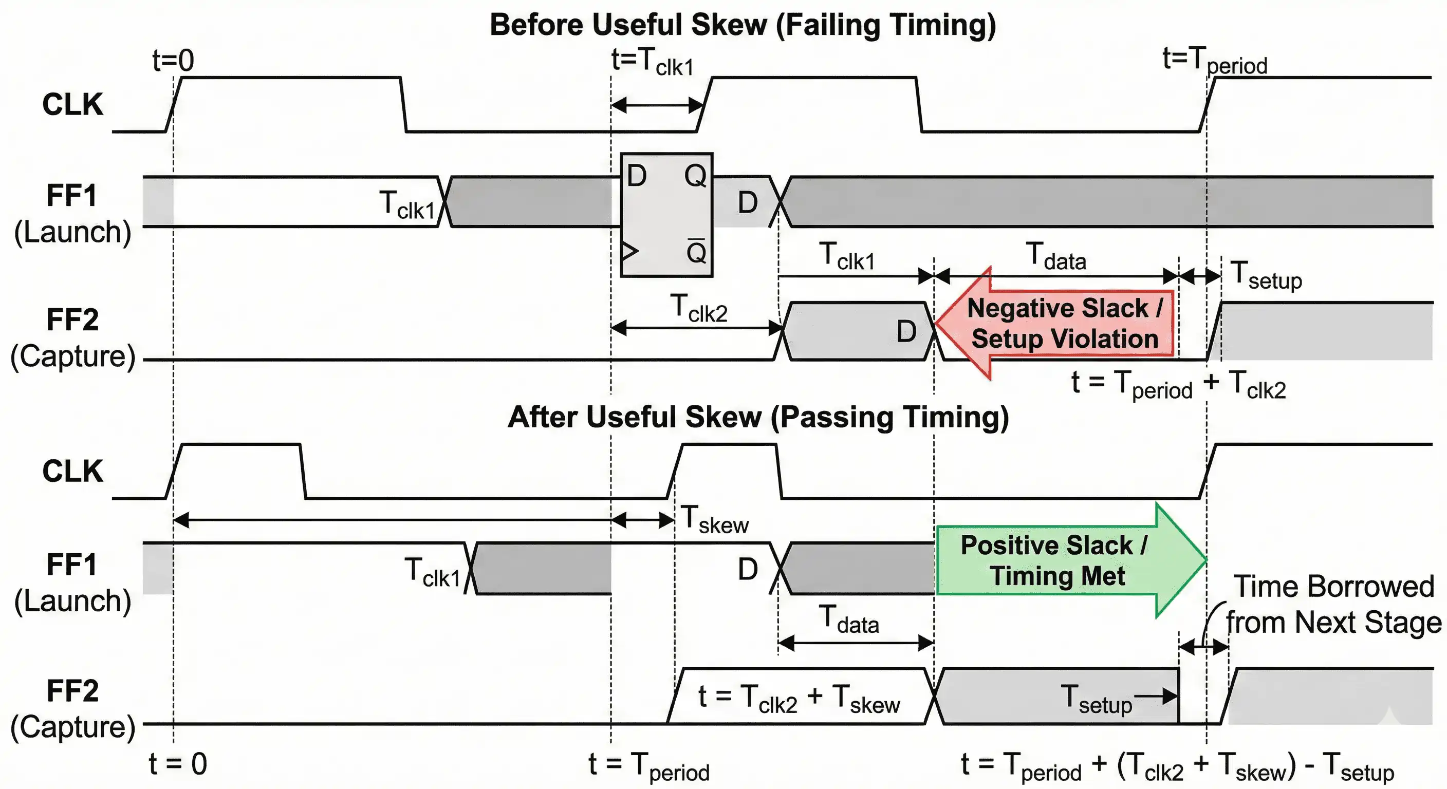 Useful skew timing shift to recover setup margin