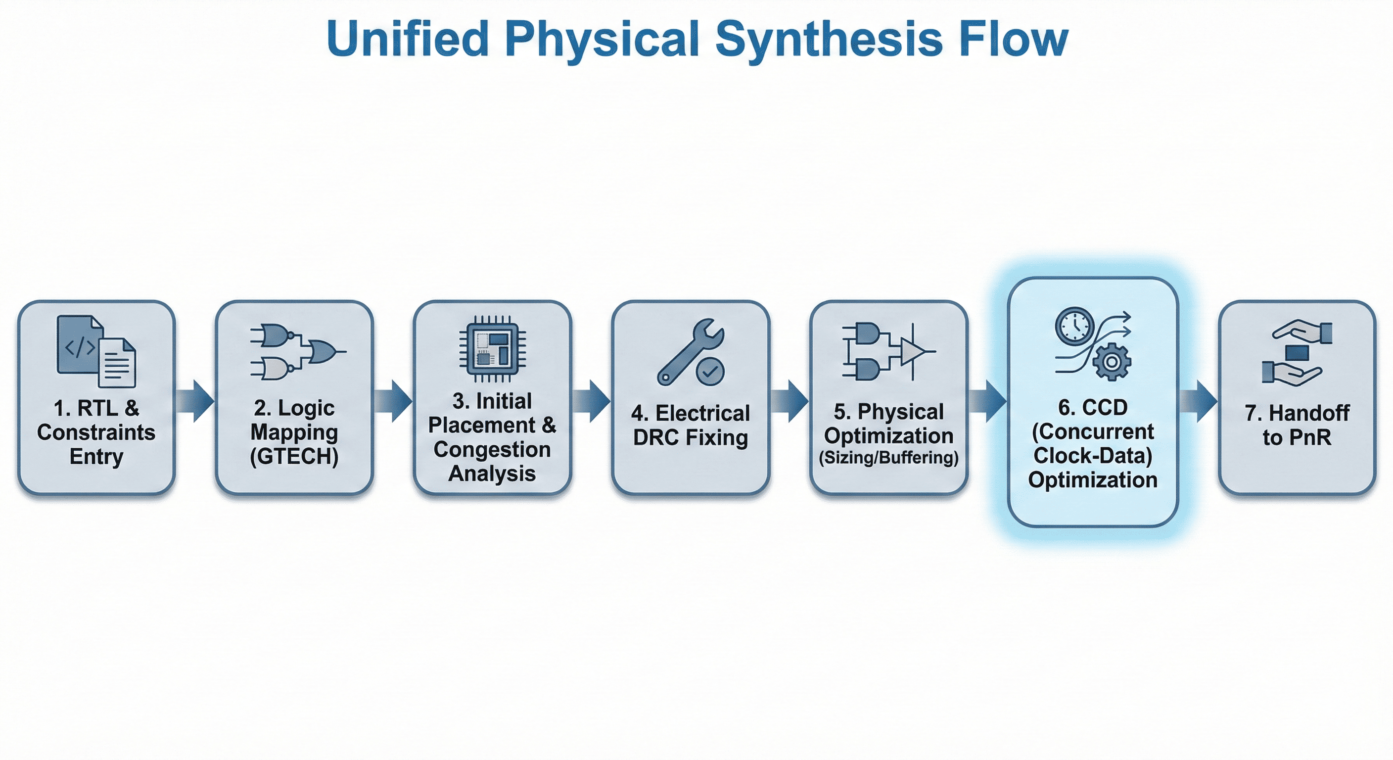 Unified physical synthesis stages from RTL to PnR handoff