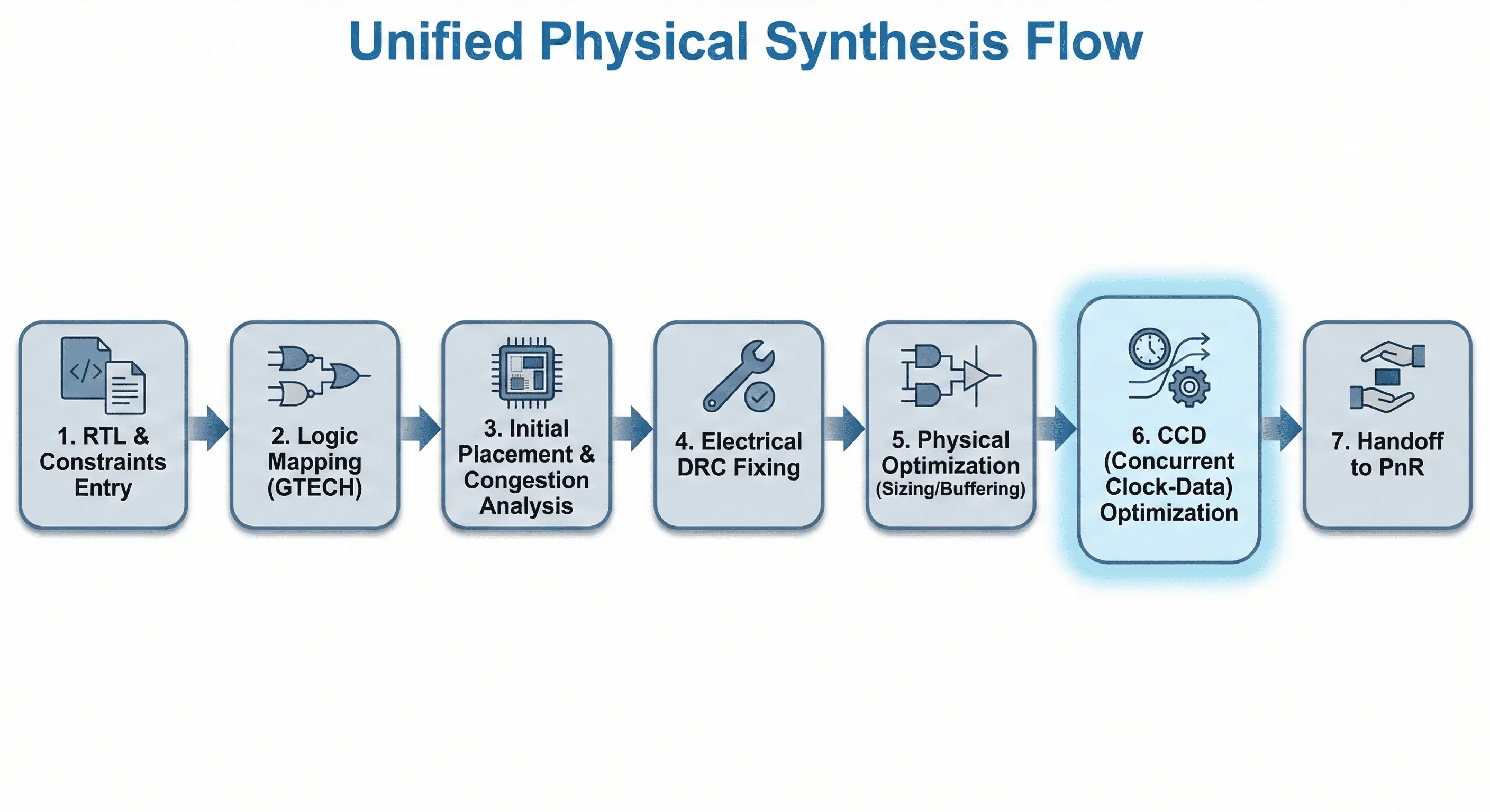 Unified physical synthesis stages from RTL to PnR handoff
